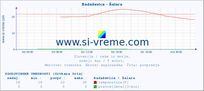 POVPREČJE :: Badaševica - Šalara :: temperatura | pretok | višina :: zadnji dan / 5 minut.