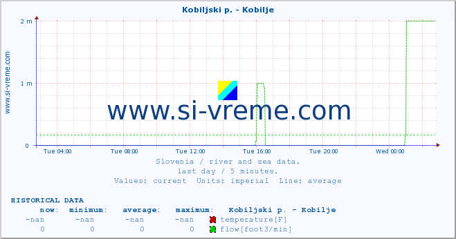  :: Kobiljski p. - Kobilje :: temperature | flow | height :: last day / 5 minutes.