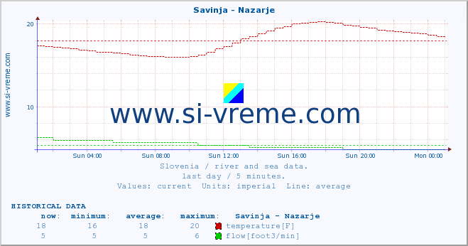  :: Savinja - Nazarje :: temperature | flow | height :: last day / 5 minutes.