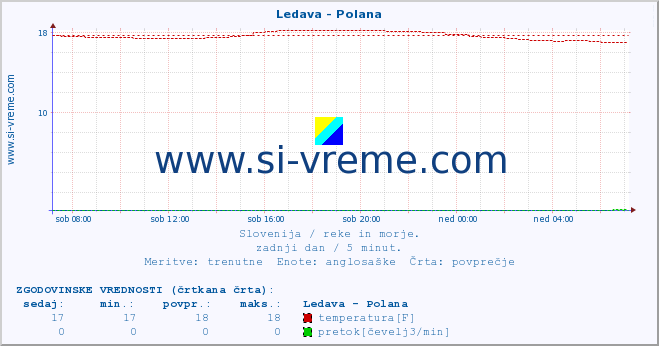 POVPREČJE :: Ledava - Polana :: temperatura | pretok | višina :: zadnji dan / 5 minut.