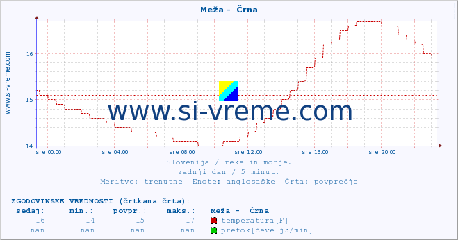 POVPREČJE :: Meža -  Črna :: temperatura | pretok | višina :: zadnji dan / 5 minut.