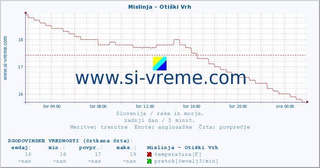 POVPREČJE :: Mislinja - Otiški Vrh :: temperatura | pretok | višina :: zadnji dan / 5 minut.