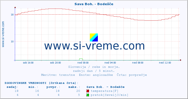 POVPREČJE :: Sava Boh. - Bodešče :: temperatura | pretok | višina :: zadnji dan / 5 minut.