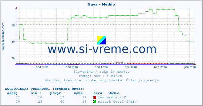 POVPREČJE :: Sava - Medno :: temperatura | pretok | višina :: zadnji dan / 5 minut.