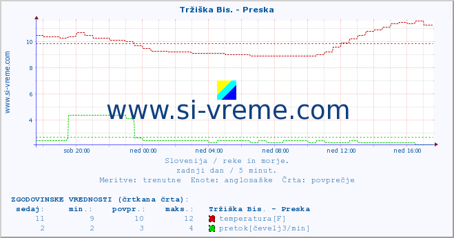 POVPREČJE :: Tržiška Bis. - Preska :: temperatura | pretok | višina :: zadnji dan / 5 minut.