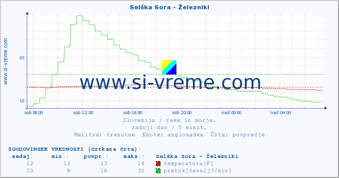 POVPREČJE :: Selška Sora - Železniki :: temperatura | pretok | višina :: zadnji dan / 5 minut.