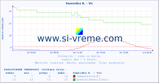 POVPREČJE :: Kamniška B. - Vir :: temperatura | pretok | višina :: zadnji dan / 5 minut.