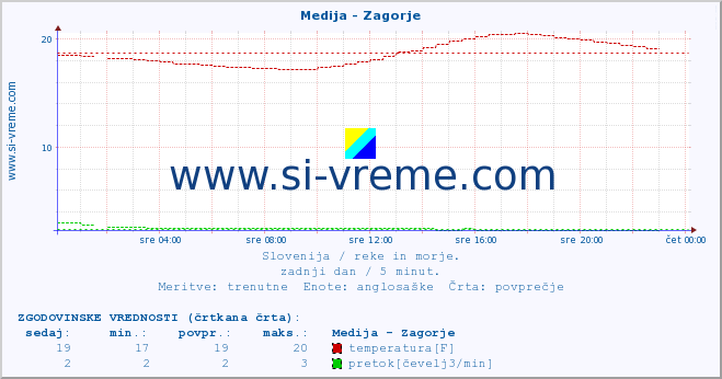 POVPREČJE :: Medija - Zagorje :: temperatura | pretok | višina :: zadnji dan / 5 minut.