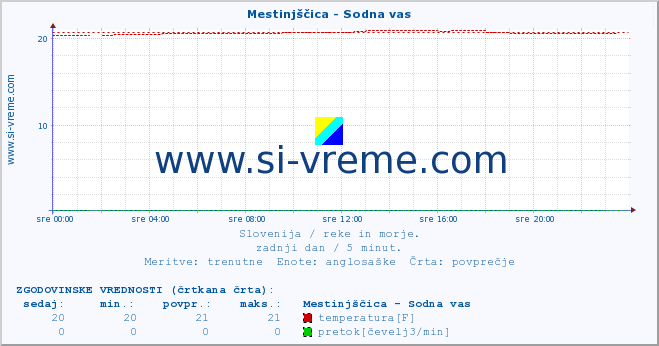 POVPREČJE :: Mestinjščica - Sodna vas :: temperatura | pretok | višina :: zadnji dan / 5 minut.