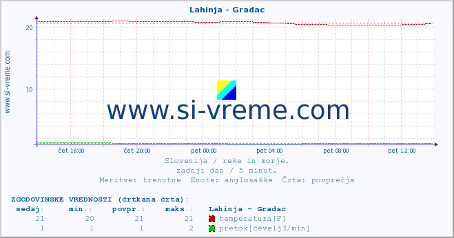 POVPREČJE :: Lahinja - Gradac :: temperatura | pretok | višina :: zadnji dan / 5 minut.