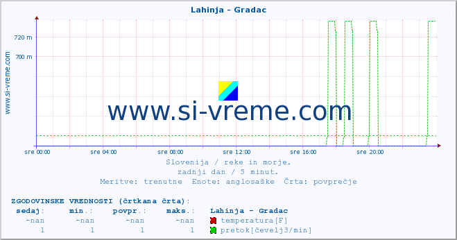 POVPREČJE :: Lahinja - Gradac :: temperatura | pretok | višina :: zadnji dan / 5 minut.