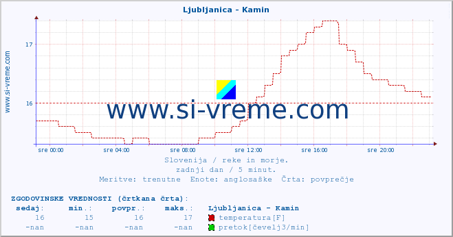 POVPREČJE :: Ljubljanica - Kamin :: temperatura | pretok | višina :: zadnji dan / 5 minut.