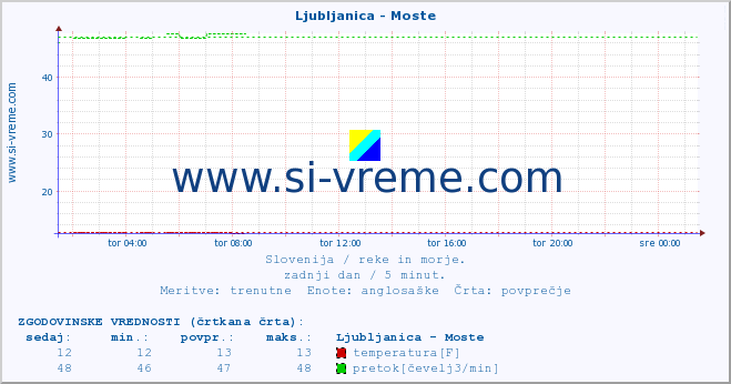 POVPREČJE :: Ljubljanica - Moste :: temperatura | pretok | višina :: zadnji dan / 5 minut.