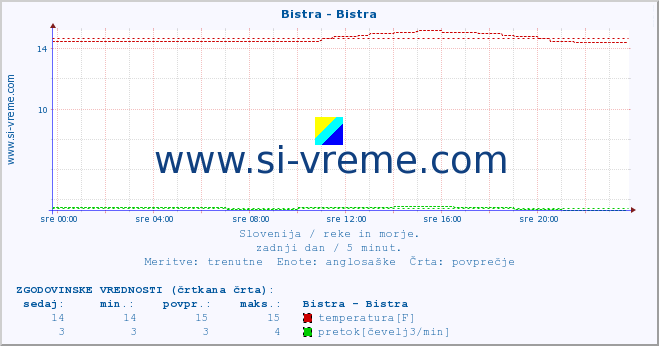 POVPREČJE :: Bistra - Bistra :: temperatura | pretok | višina :: zadnji dan / 5 minut.