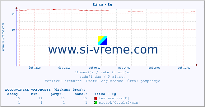 POVPREČJE :: Ižica - Ig :: temperatura | pretok | višina :: zadnji dan / 5 minut.