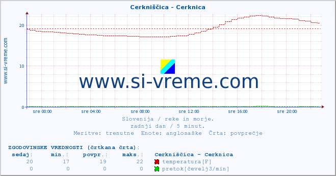 POVPREČJE :: Cerkniščica - Cerknica :: temperatura | pretok | višina :: zadnji dan / 5 minut.