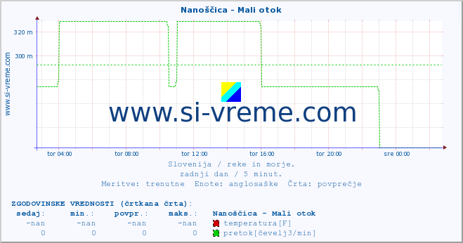 POVPREČJE :: Nanoščica - Mali otok :: temperatura | pretok | višina :: zadnji dan / 5 minut.