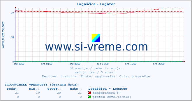 POVPREČJE :: Logaščica - Logatec :: temperatura | pretok | višina :: zadnji dan / 5 minut.