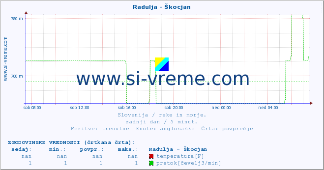 POVPREČJE :: Radulja - Škocjan :: temperatura | pretok | višina :: zadnji dan / 5 minut.