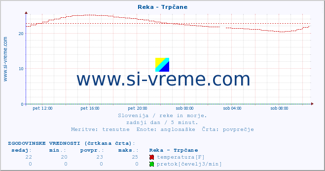 POVPREČJE :: Reka - Trpčane :: temperatura | pretok | višina :: zadnji dan / 5 minut.