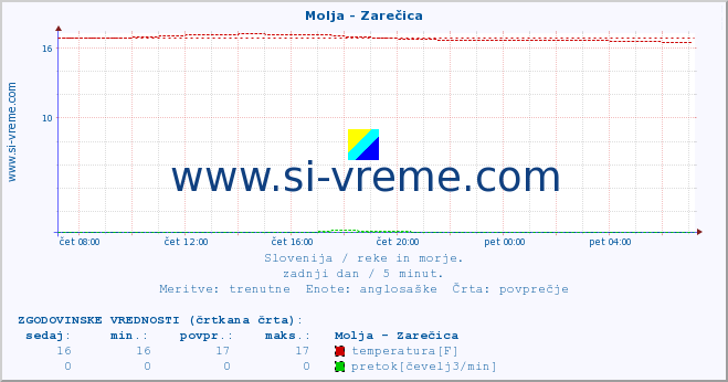 POVPREČJE :: Molja - Zarečica :: temperatura | pretok | višina :: zadnji dan / 5 minut.