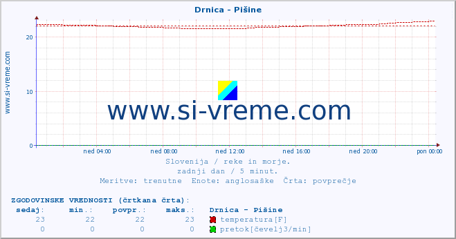 POVPREČJE :: Drnica - Pišine :: temperatura | pretok | višina :: zadnji dan / 5 minut.