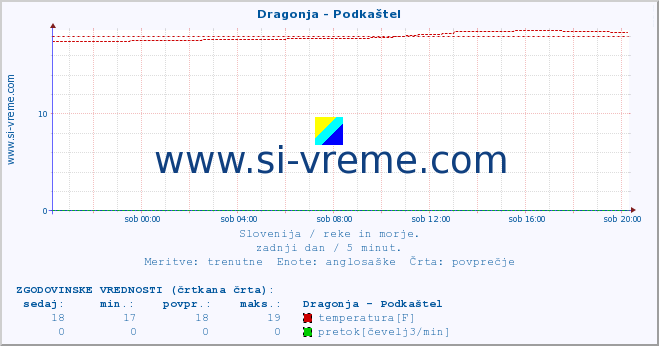 POVPREČJE :: Dragonja - Podkaštel :: temperatura | pretok | višina :: zadnji dan / 5 minut.