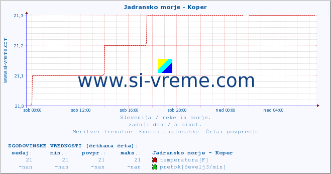 POVPREČJE :: Jadransko morje - Koper :: temperatura | pretok | višina :: zadnji dan / 5 minut.