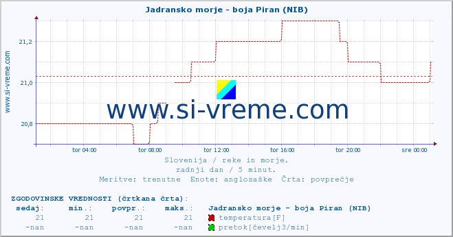 POVPREČJE :: Jadransko morje - boja Piran (NIB) :: temperatura | pretok | višina :: zadnji dan / 5 minut.