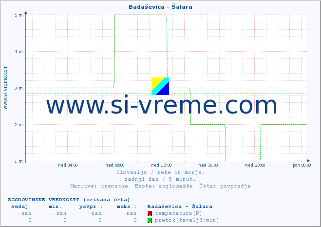 POVPREČJE :: Badaševica - Šalara :: temperatura | pretok | višina :: zadnji dan / 5 minut.