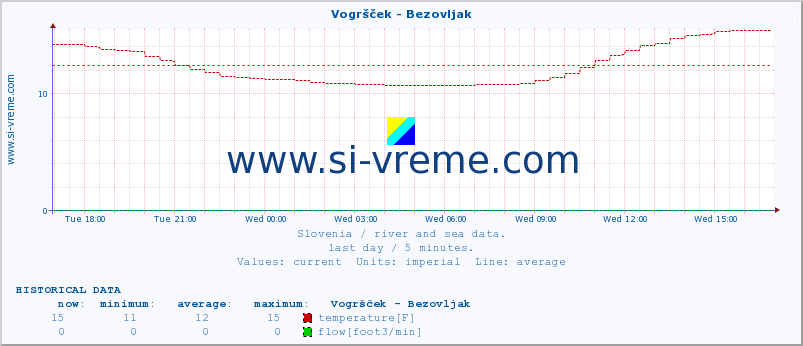  :: Vogršček - Bezovljak :: temperature | flow | height :: last day / 5 minutes.