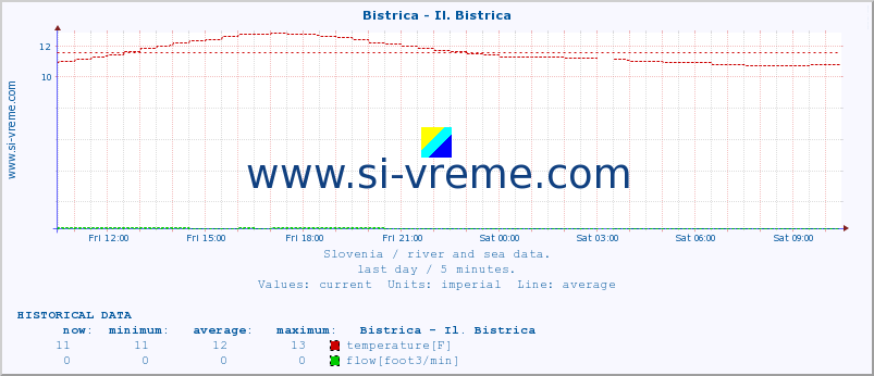  :: Bistrica - Il. Bistrica :: temperature | flow | height :: last day / 5 minutes.