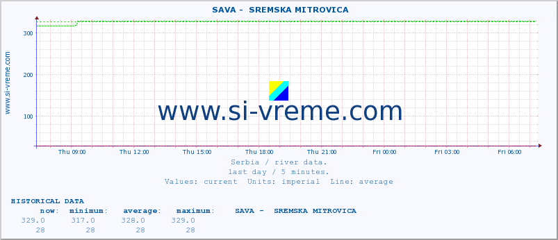  ::  SAVA -  SREMSKA MITROVICA :: height |  |  :: last day / 5 minutes.