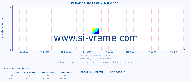  ::  ZAPADNA MORAVA -  MILOČAJ * :: height |  |  :: last day / 5 minutes.