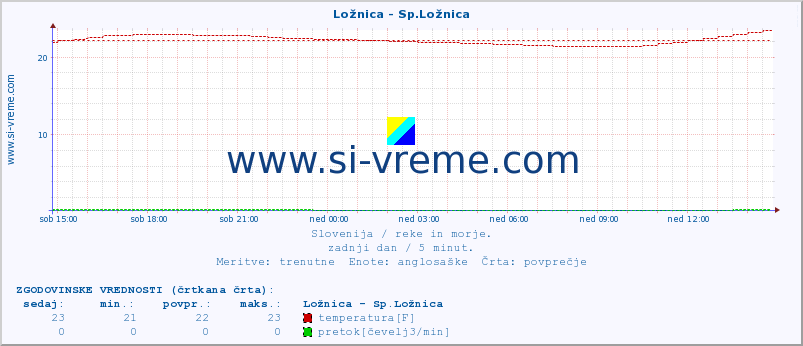 POVPREČJE :: Ložnica - Sp.Ložnica :: temperatura | pretok | višina :: zadnji dan / 5 minut.