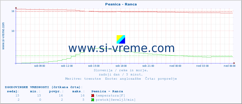 POVPREČJE :: Pesnica - Ranca :: temperatura | pretok | višina :: zadnji dan / 5 minut.