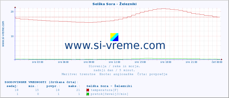 POVPREČJE :: Selška Sora - Železniki :: temperatura | pretok | višina :: zadnji dan / 5 minut.