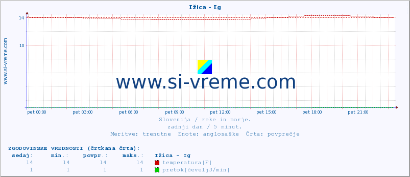 POVPREČJE :: Ižica - Ig :: temperatura | pretok | višina :: zadnji dan / 5 minut.