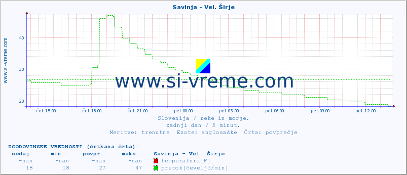 POVPREČJE :: Savinja - Vel. Širje :: temperatura | pretok | višina :: zadnji dan / 5 minut.