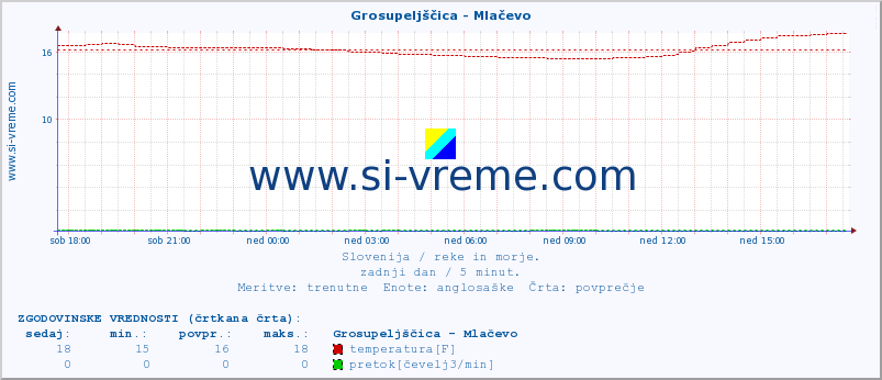 POVPREČJE :: Grosupeljščica - Mlačevo :: temperatura | pretok | višina :: zadnji dan / 5 minut.