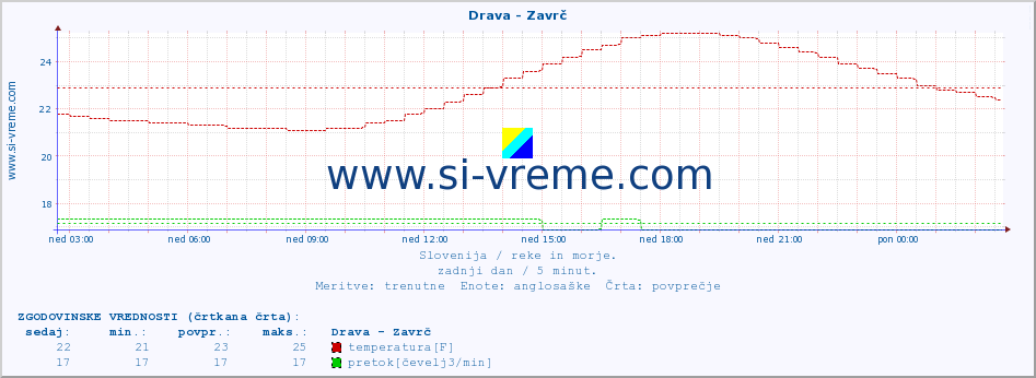 POVPREČJE :: Drava - Zavrč :: temperatura | pretok | višina :: zadnji dan / 5 minut.