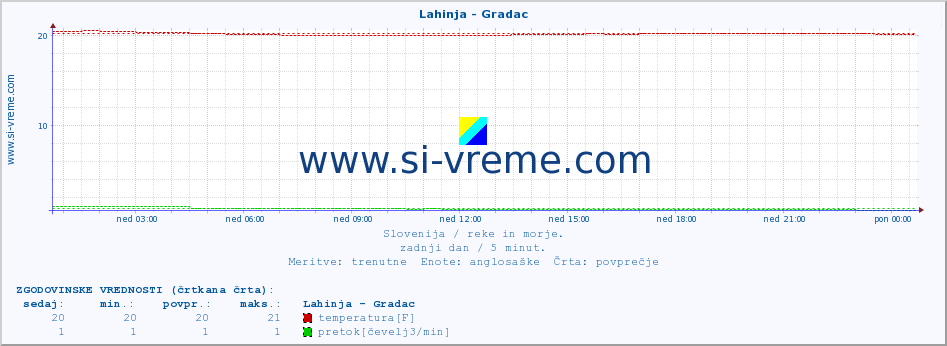 POVPREČJE :: Lahinja - Gradac :: temperatura | pretok | višina :: zadnji dan / 5 minut.