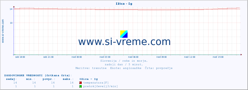 POVPREČJE :: Ižica - Ig :: temperatura | pretok | višina :: zadnji dan / 5 minut.