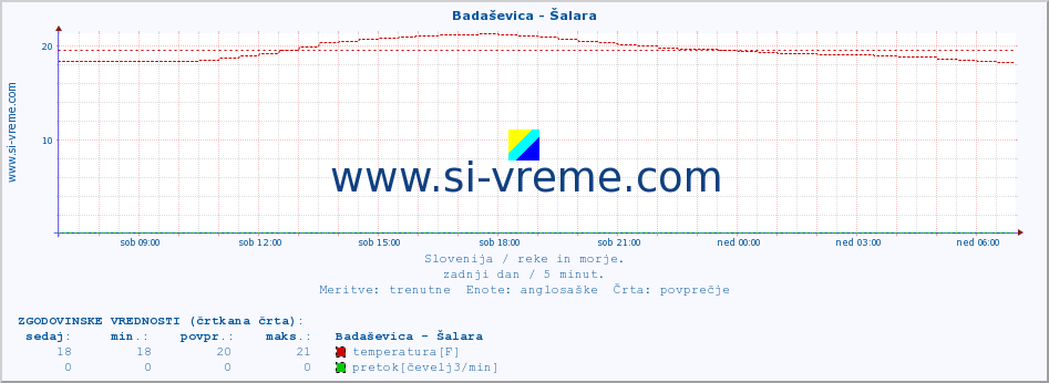 POVPREČJE :: Badaševica - Šalara :: temperatura | pretok | višina :: zadnji dan / 5 minut.