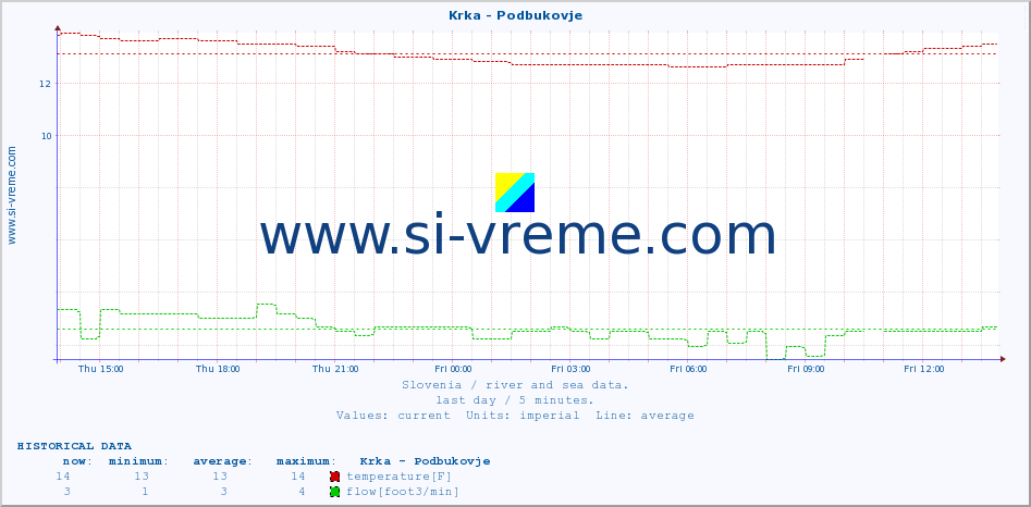  :: Krka - Podbukovje :: temperature | flow | height :: last day / 5 minutes.