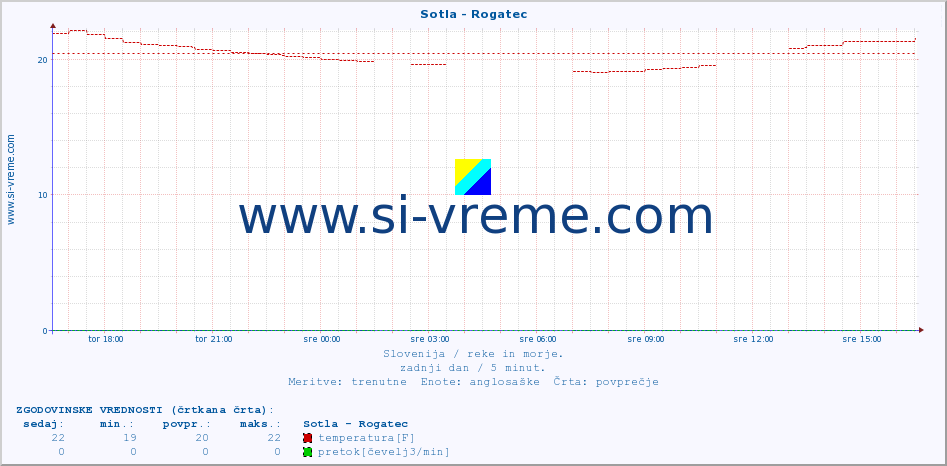 POVPREČJE :: Sotla - Rogatec :: temperatura | pretok | višina :: zadnji dan / 5 minut.