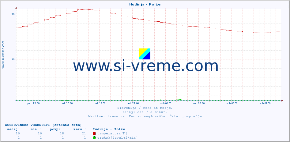 POVPREČJE :: Hudinja - Polže :: temperatura | pretok | višina :: zadnji dan / 5 minut.