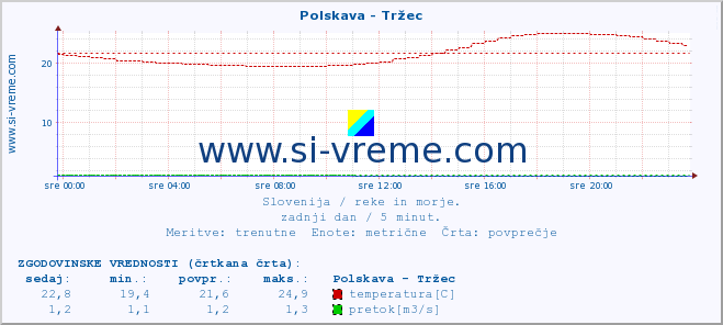 POVPREČJE :: Polskava - Tržec :: temperatura | pretok | višina :: zadnji dan / 5 minut.