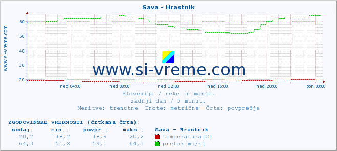 POVPREČJE :: Sava - Hrastnik :: temperatura | pretok | višina :: zadnji dan / 5 minut.