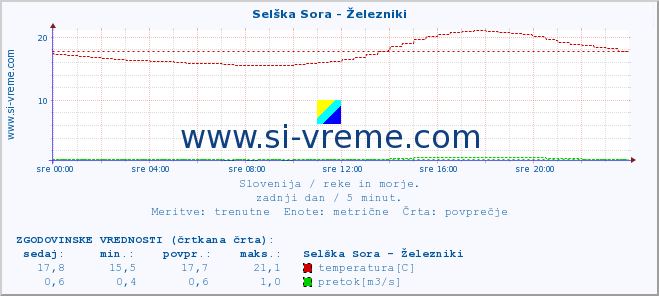 POVPREČJE :: Selška Sora - Železniki :: temperatura | pretok | višina :: zadnji dan / 5 minut.